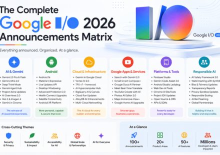Matrix overview diagram displaying Google I/O 2026 announcements including Gemini 3.5 Flash, Spark, and Android XR