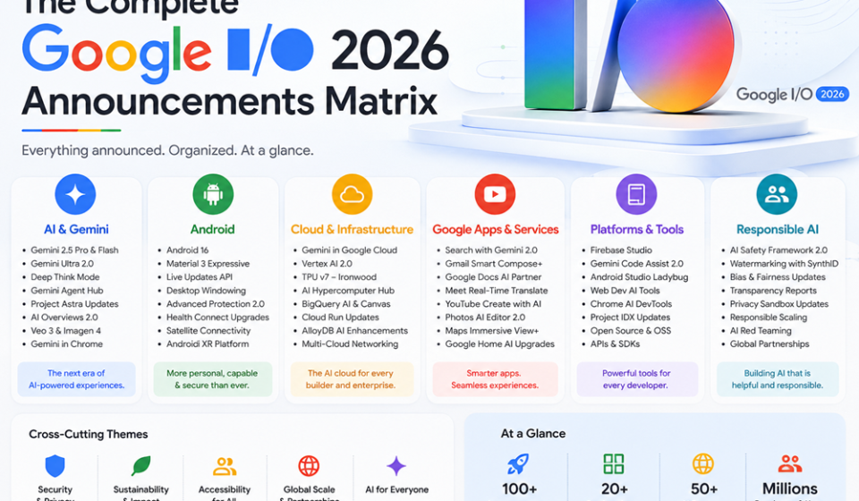 Matrix overview diagram displaying Google I/O 2026 announcements including Gemini 3.5 Flash, Spark, and Android XR